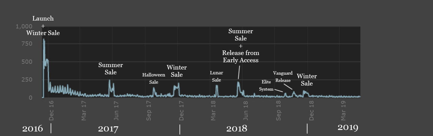 QuiVr - Steam Sales since Dec 2016