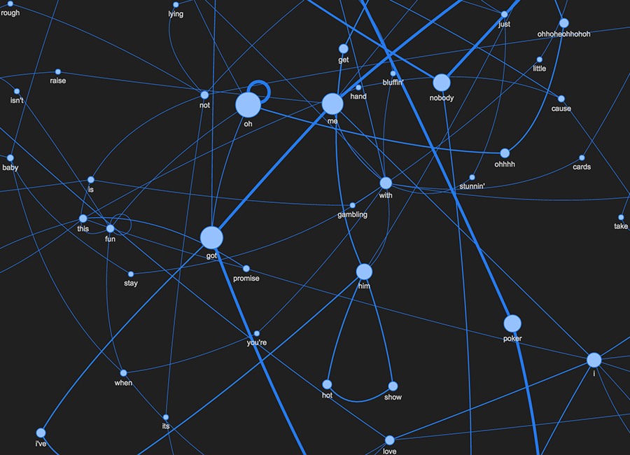 A network of blue nodes labelled with lyric words
